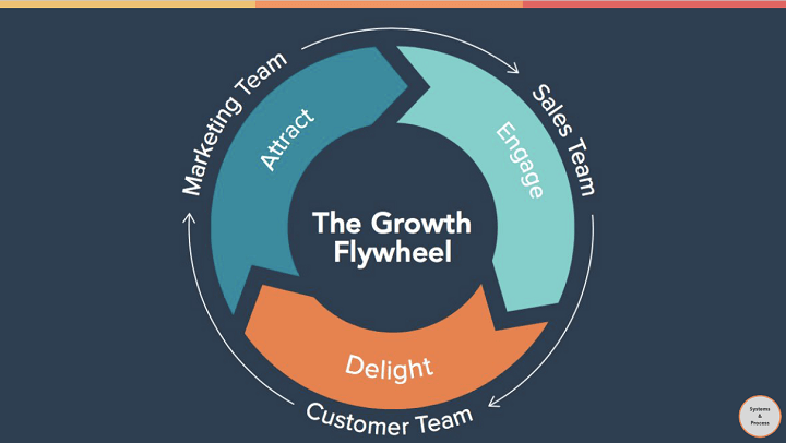 cara menerapkan flywheel marketing