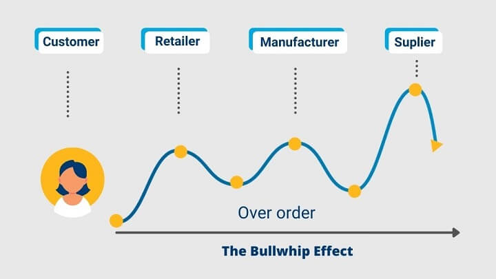 Cara Mengatasi Bullwhip Effect