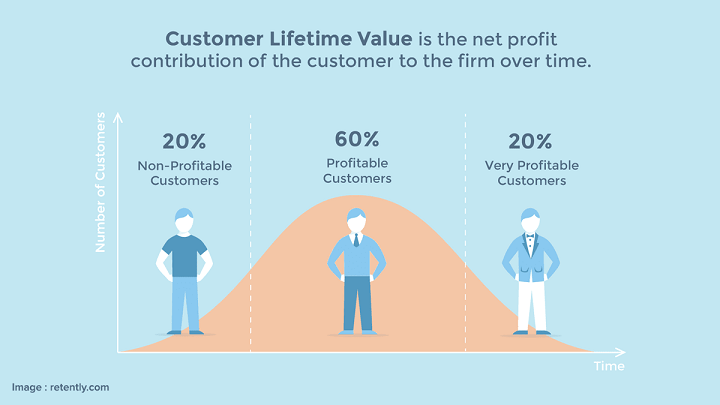 Pengertian Customer Lifetime Value