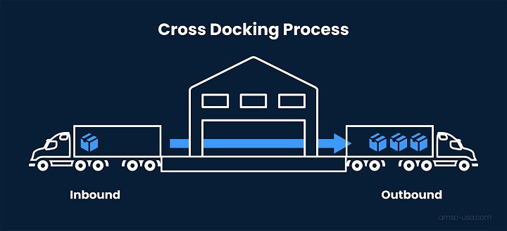 Apa itu cross docking